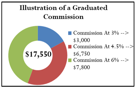 Graduated Commission Illustration